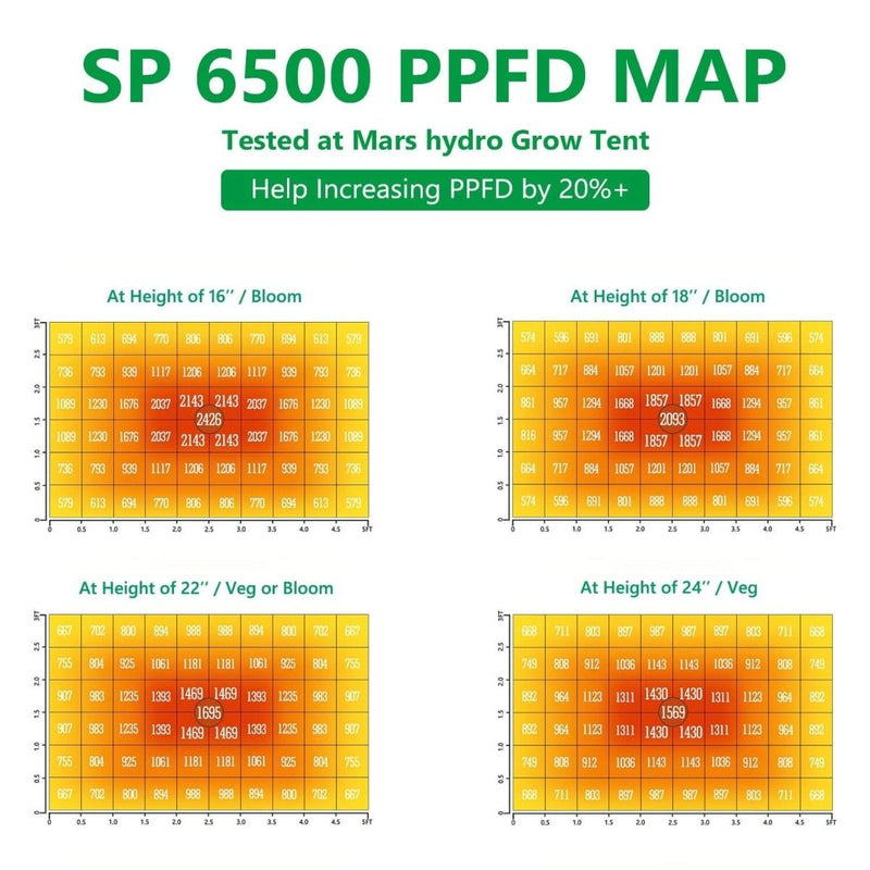 Mars Hydro SP 6500 Samsung LM301B 650W Greenhouse LED Grow Light