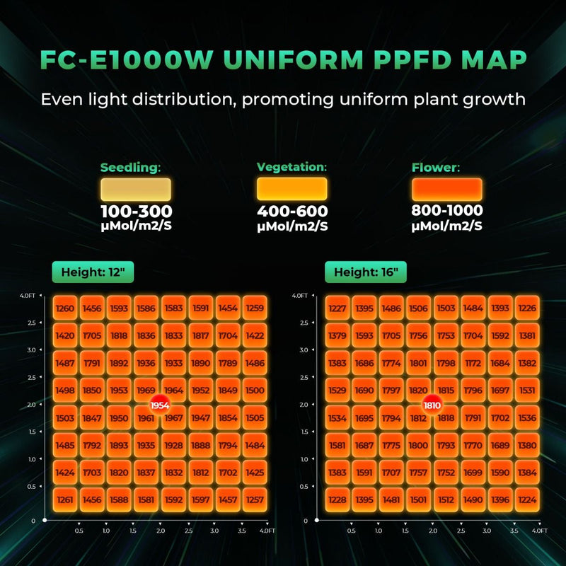 Mars Hydro Smart Dimmable FC-E1000W CO2 Plus Commercial LED Grow Light