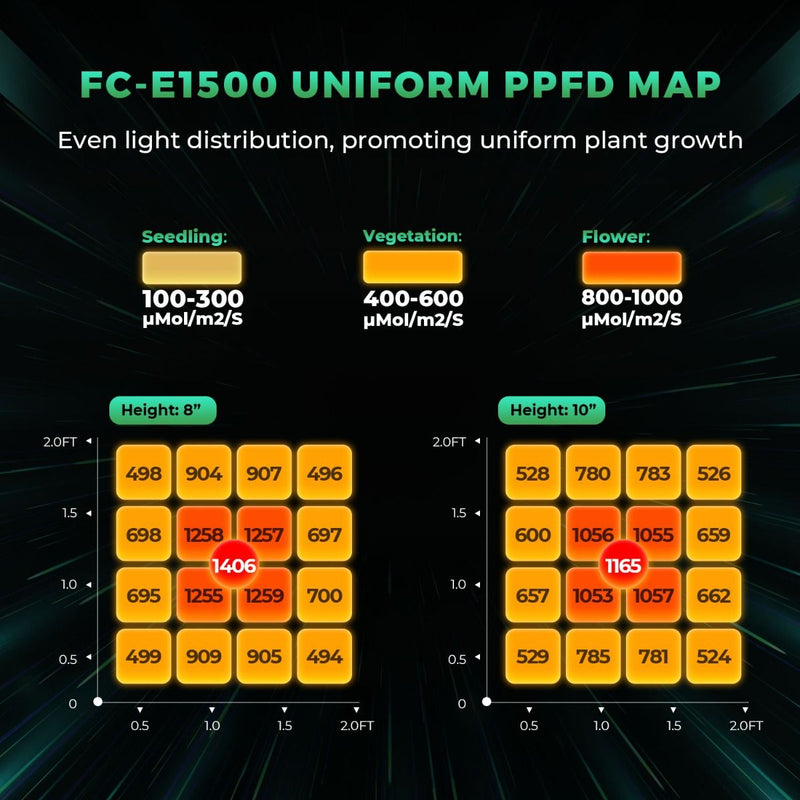 Mars Hydro Smart Dimmable FC-E1500 Bridgelux 150w LED Grow Light For 2.3'X2.3' Grow Tent