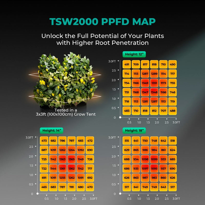 Mars Hydro TSW 2000 Full Spectrum 300W Dimming LED Grow Light For 4x4 Tent High-Density Planting